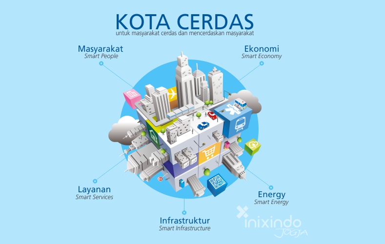 Teknologi Indonesia 2025: Smart City dan Internet of Things untuk Kehidupan Modern